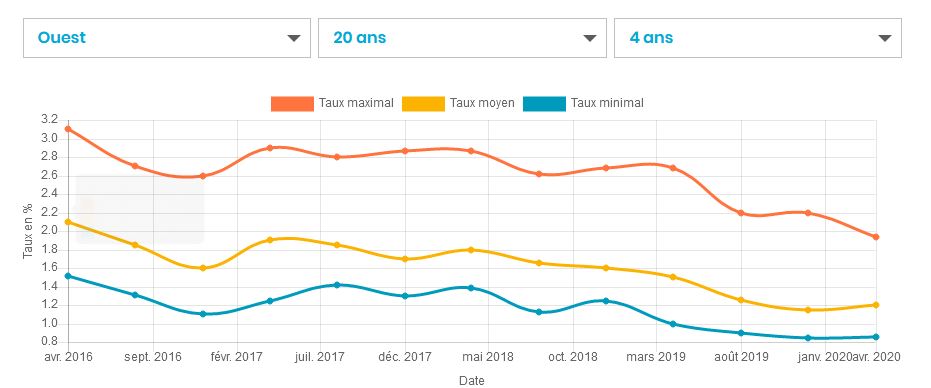 taux-immobilier